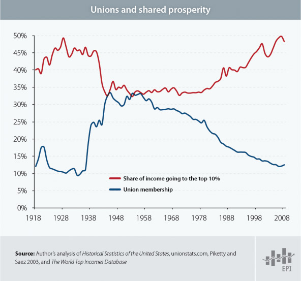 Unions and Shared Prosperity Chart by the Economic Policy Institute (EPI)