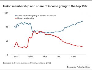 Union Membership Graph
