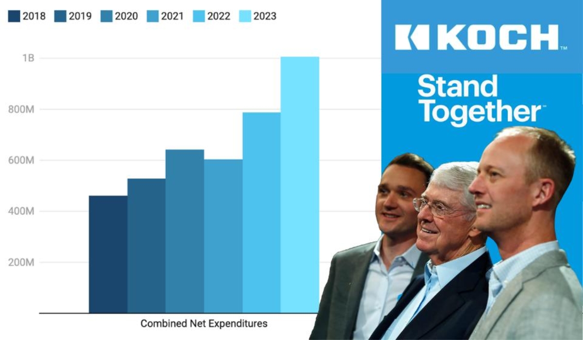 Koch Fleet of Organizations Invests More Than Ever in Expanding Its Influence