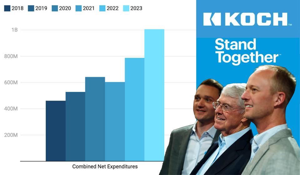Koch Fleet of Organizations Invests More Than Ever in Expanding Its Influence